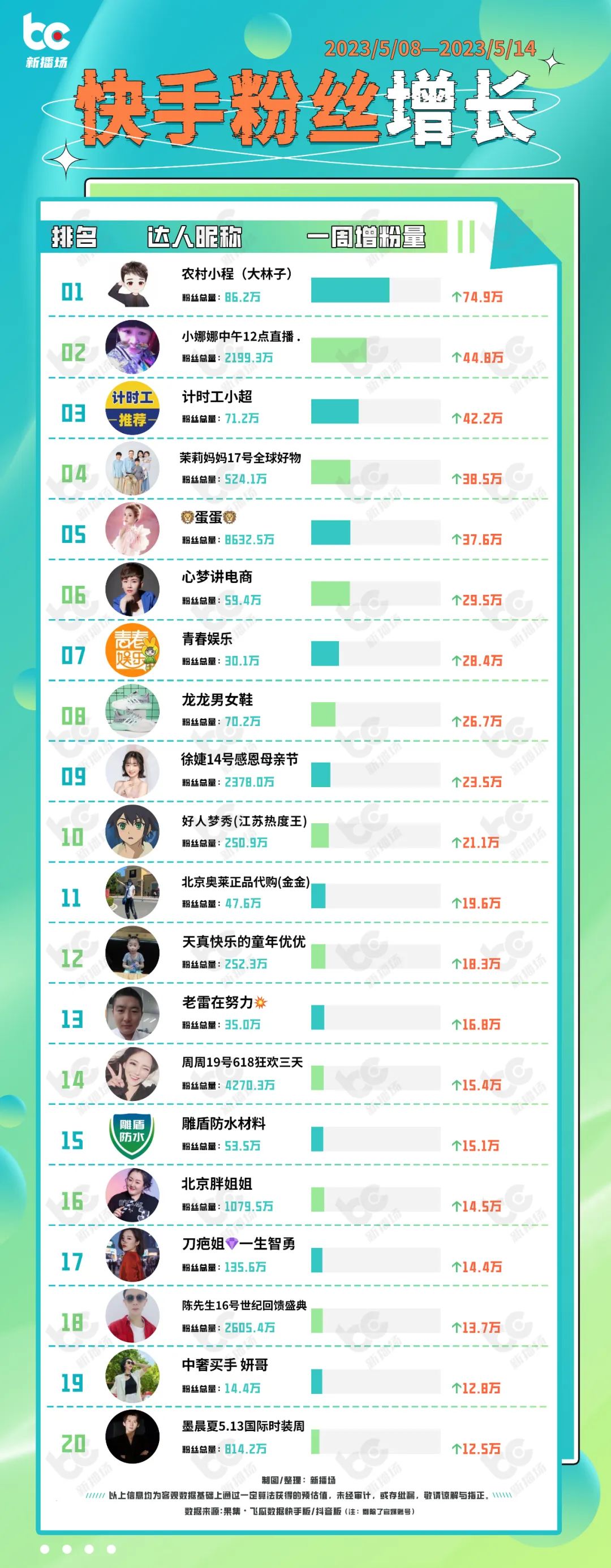 改词翻唱,“豪哥哥”涨粉200万;公众号可带货视频号小店|周榜