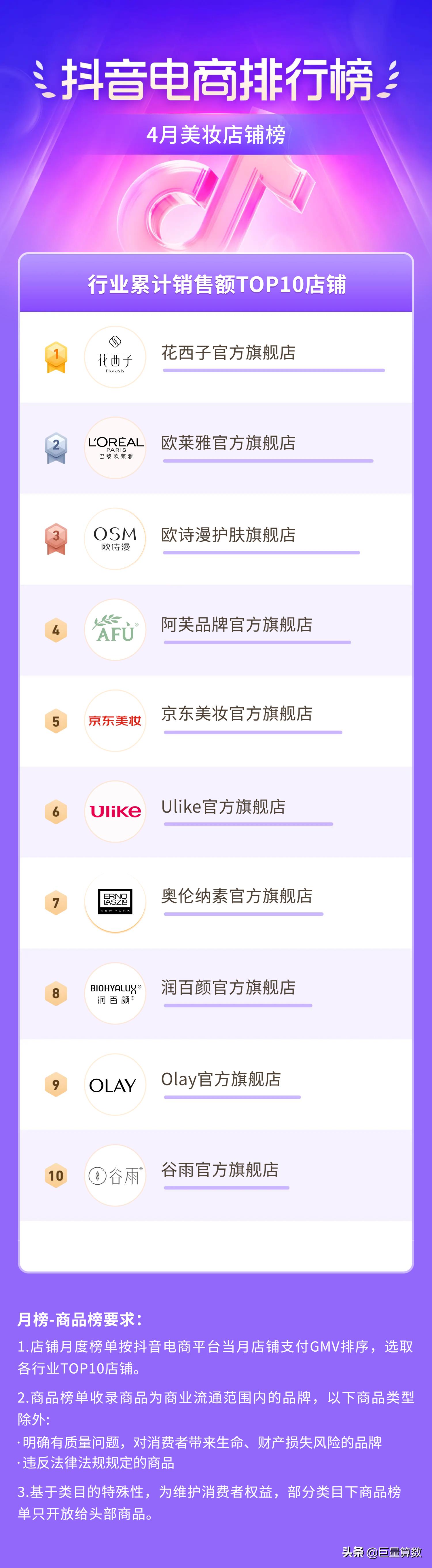 抖音电商排行榜前十名老板,抖音电商排行榜4月榜单