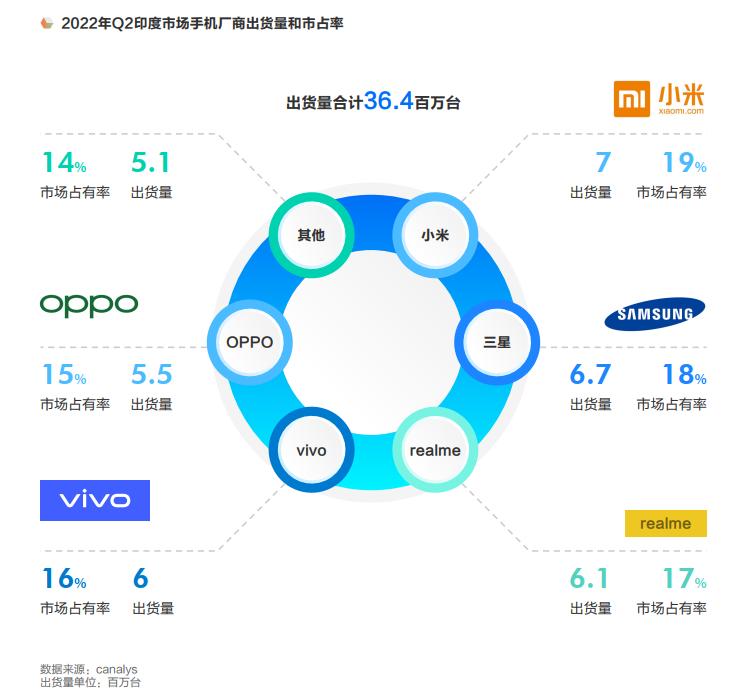 巨量算数调研：手机品牌分布排行榜出炉，华为OPPO领跑榜单