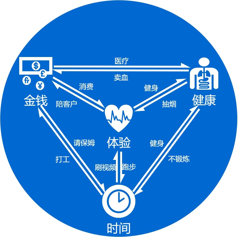 人生就像一个过去式,人生就像一场生意