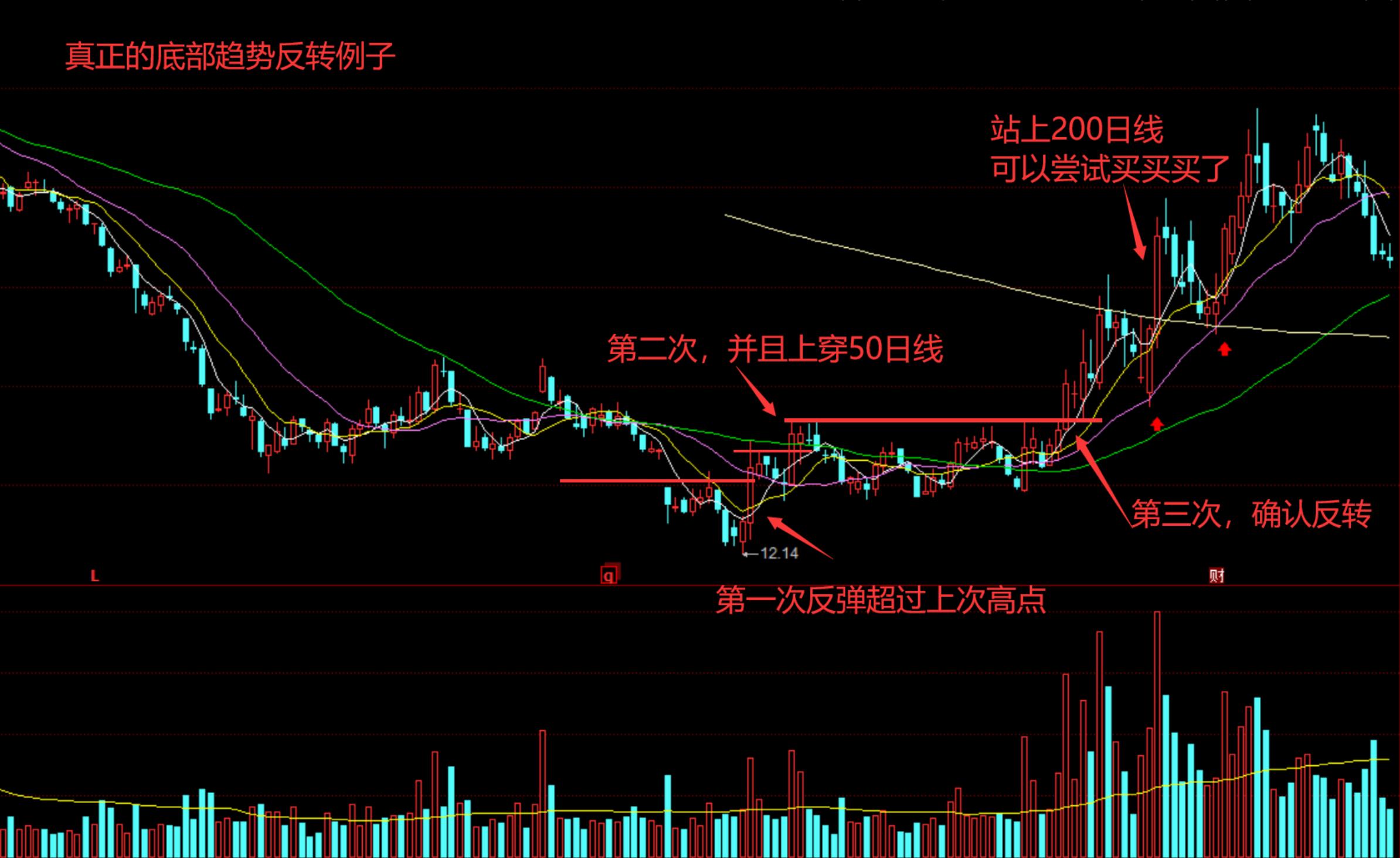 趋势抄底最安全的技巧,一招教你抄底技巧