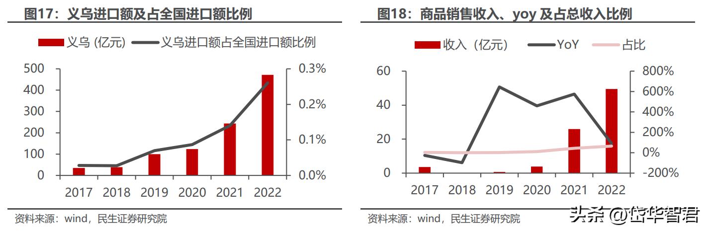 打造“一带一路”出海生态圈,小商品城:基于义乌打开新成长空间