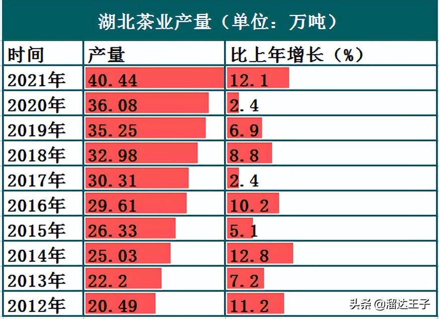 湖北省茶叶产业发展,湖北省茶叶年产量