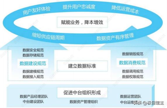 数据中台基本知识,专题讲解数据中台相关知识