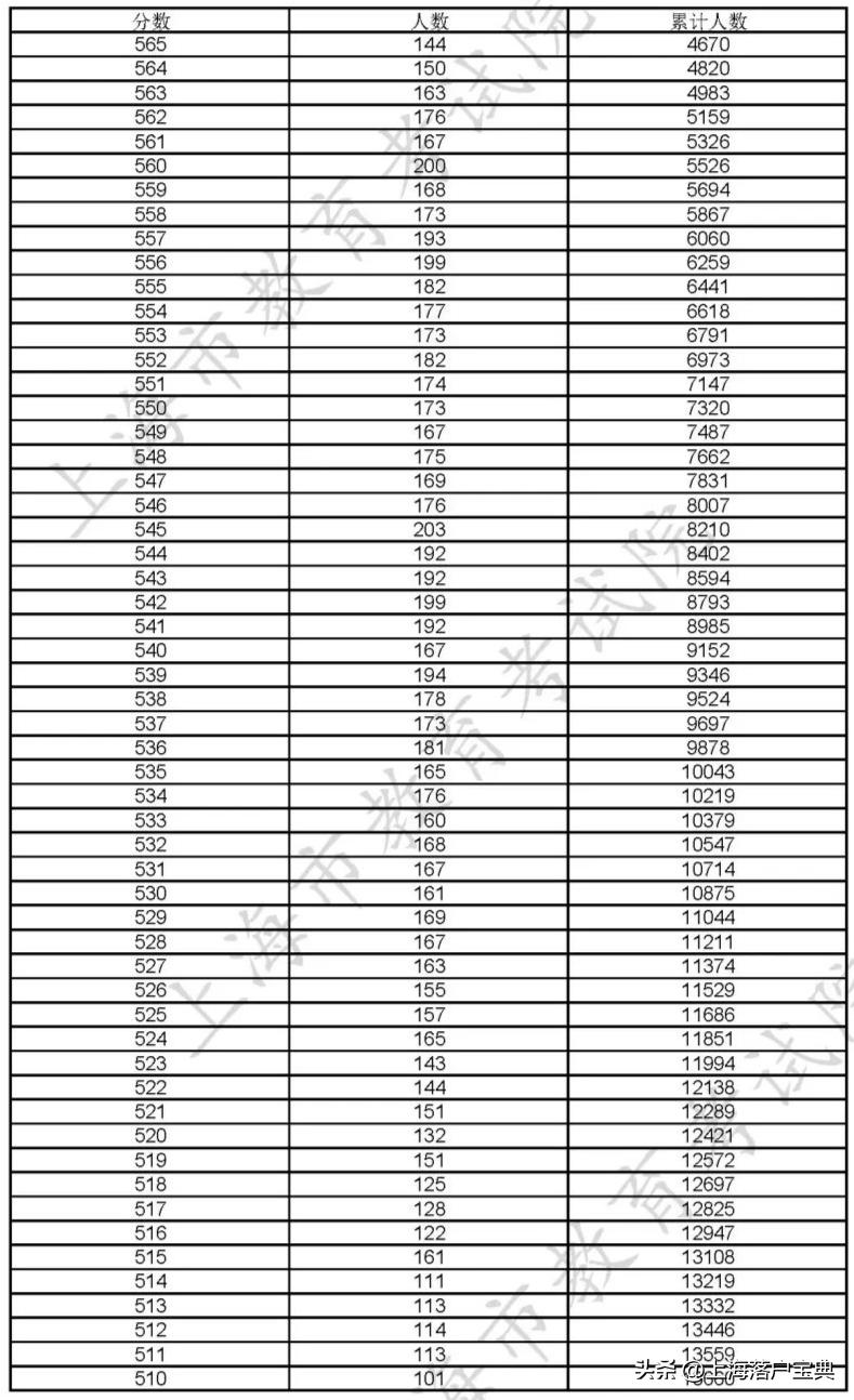 报考上海的大学需要多少分,上海的大学高考是多少分才能考上