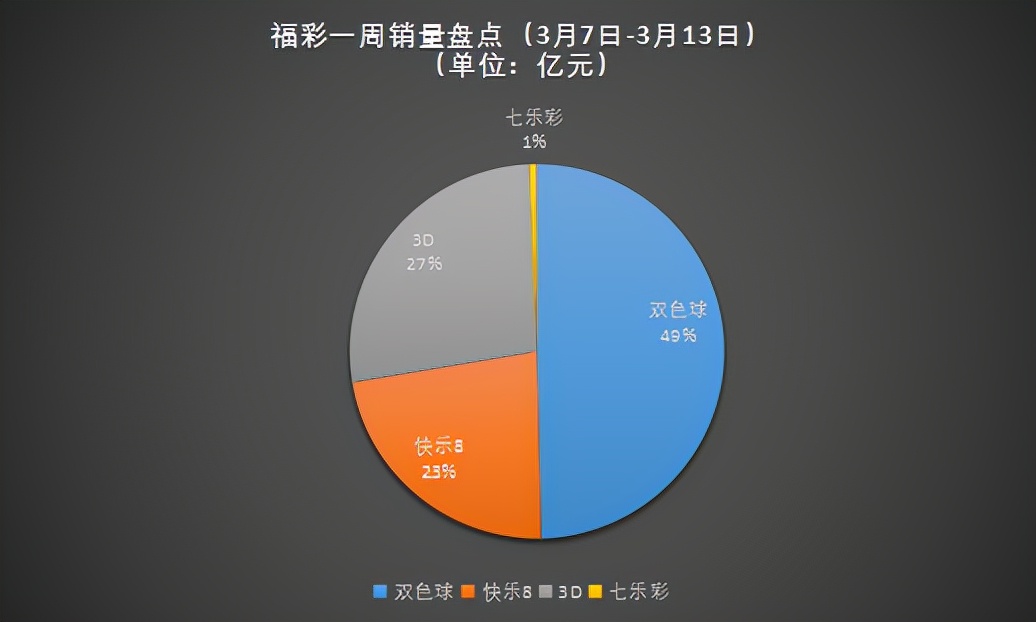 双色球全国彩票销量统计,彩票销量增长2023年