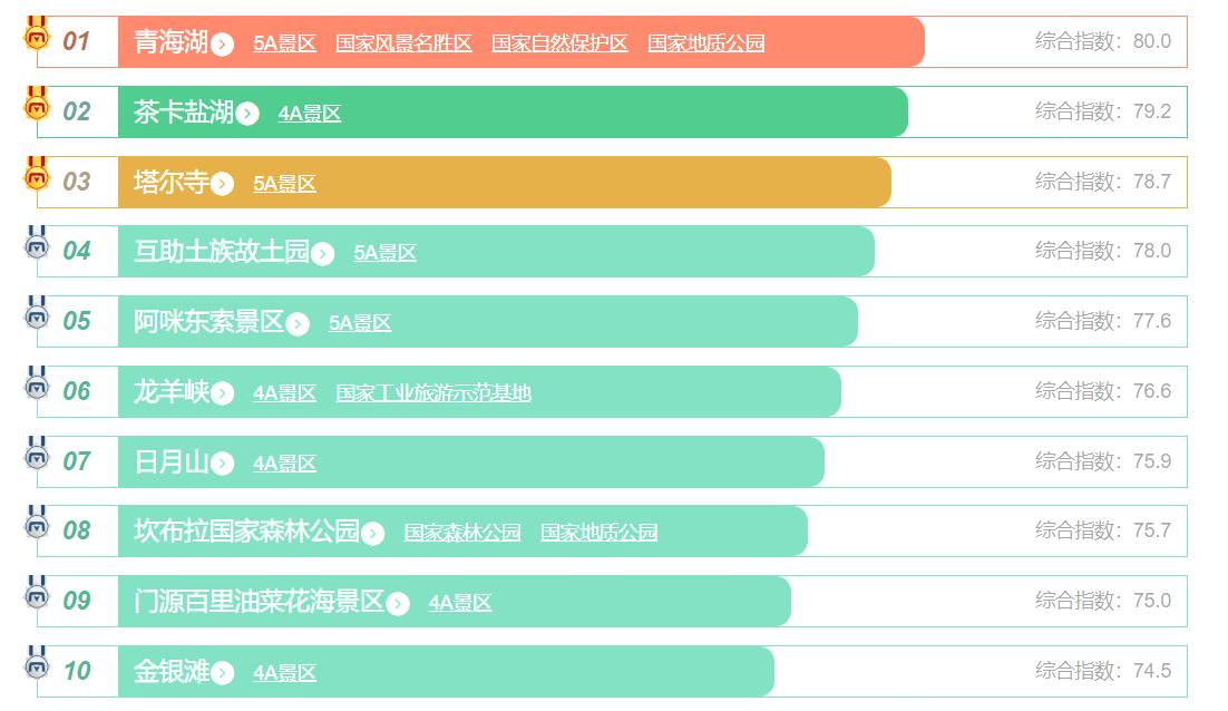 青海湖最值得去的几个景点,青海湖至茶卡盐湖途经景点