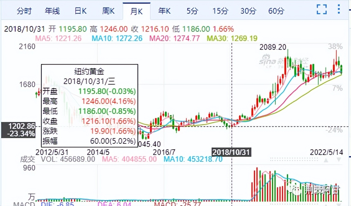 黄金还能不能买了,黄金基金能买吗