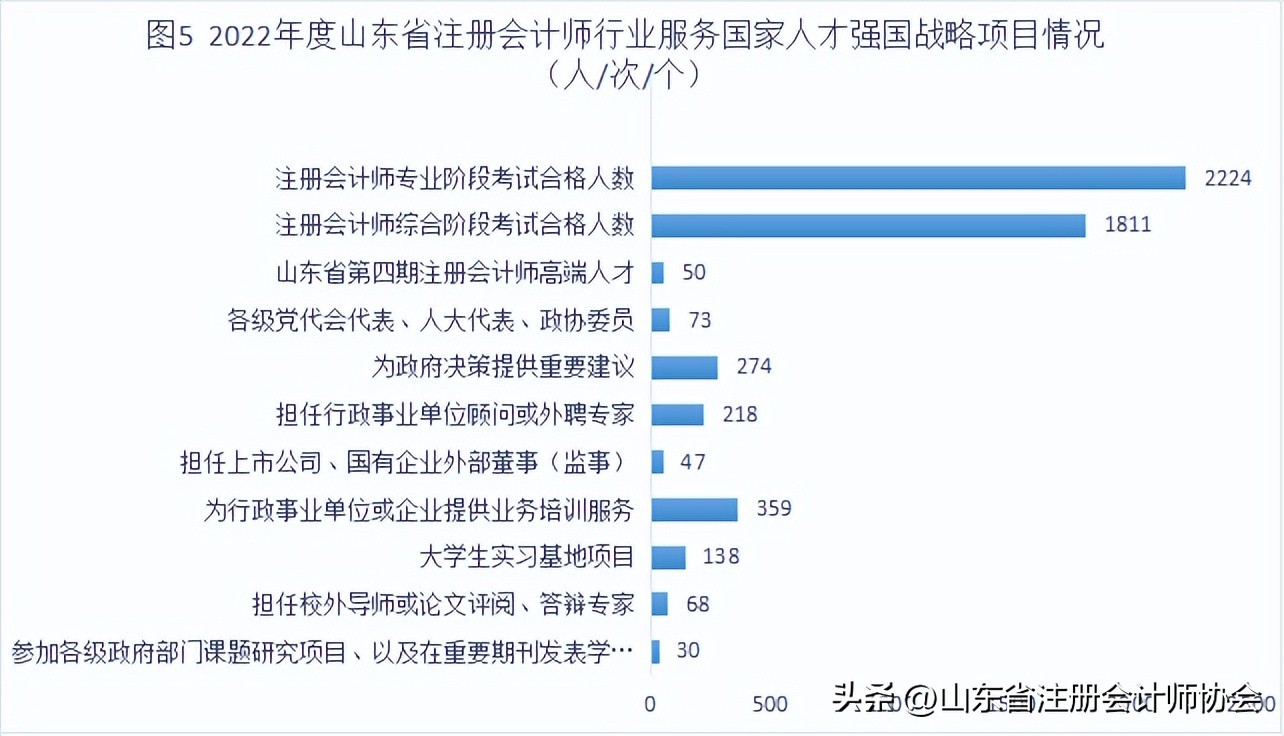 2023年山东省注册会计师,2022年山东注册会计师名单