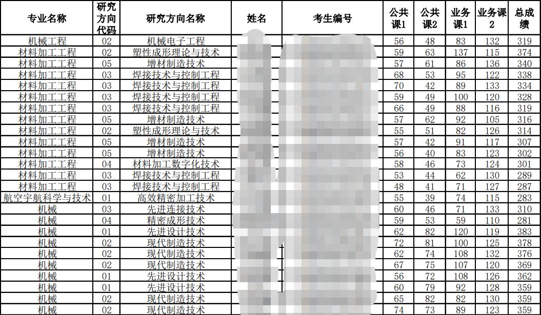 2024南昌大学机械考研复试线预测,南昌航空大学机械研究生