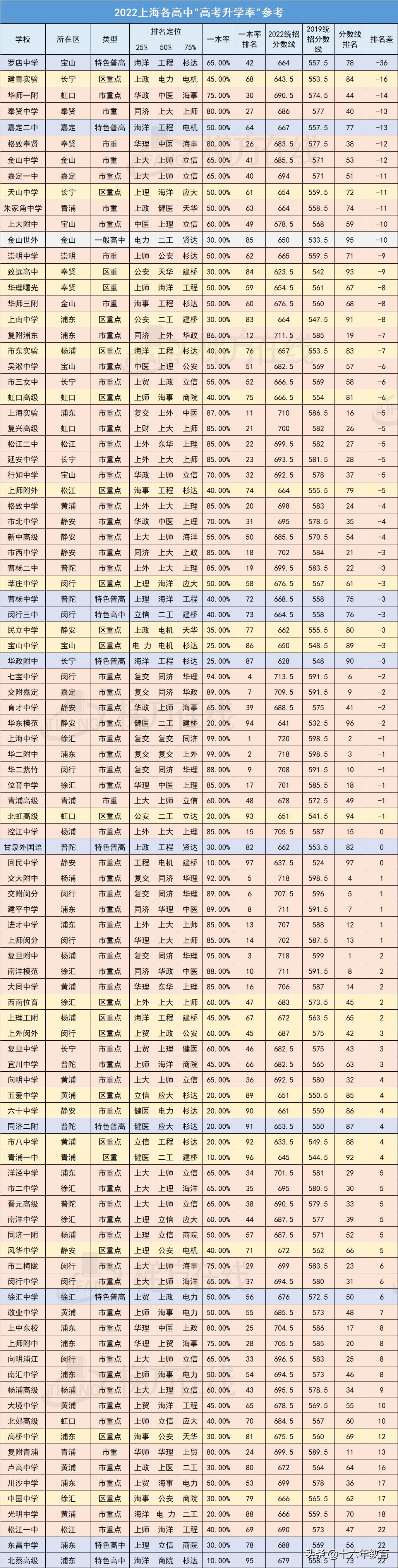 上海低进高出的高中排名,上海中考新政普高和职高1:1