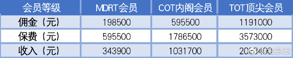 数百万保险代理人再迎大考,保险代理人转型分析