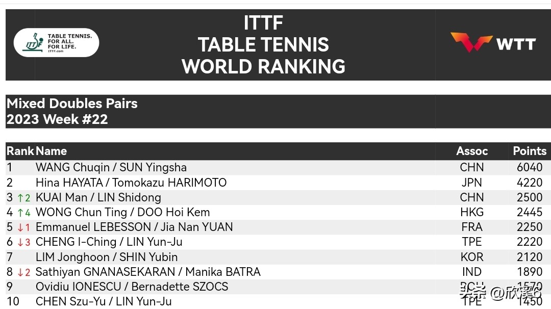 国际乒联新一轮排名朱雨玲,乒乓球直通赛陈梦和樊振东夺冠