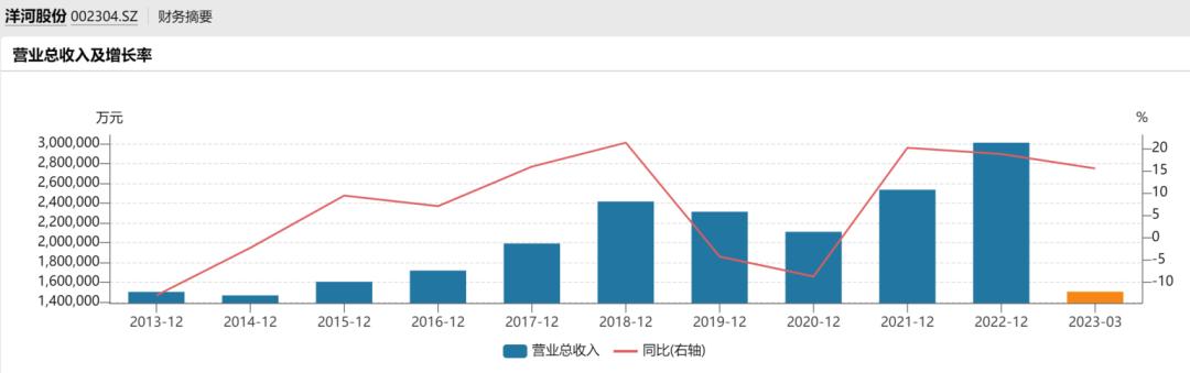 洋河股份升级了吗,洋河能崛起吗