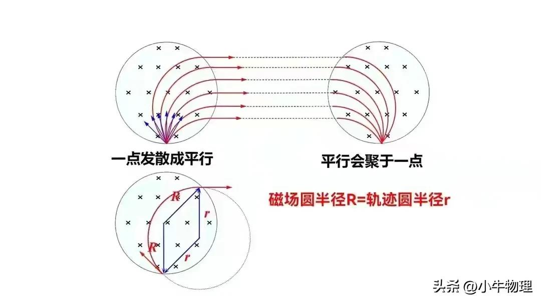 圆形磁场规律推导,圆形磁场的速解方法