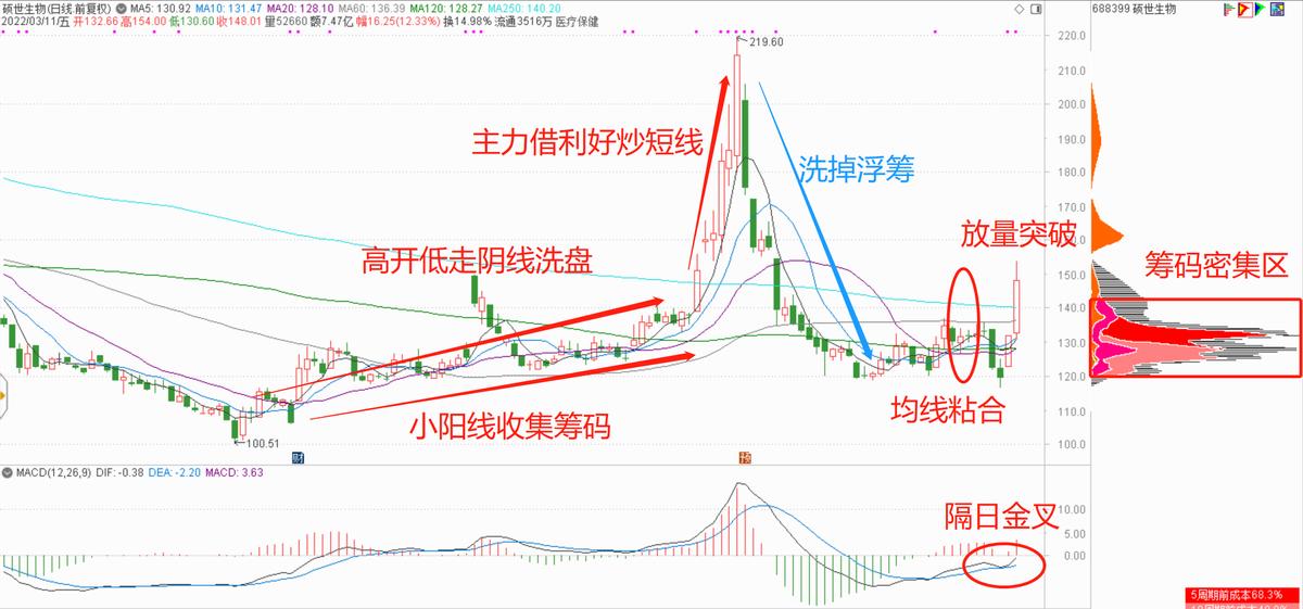 3只筹码高度集中的低位翻倍潜力股（附技术面分析）