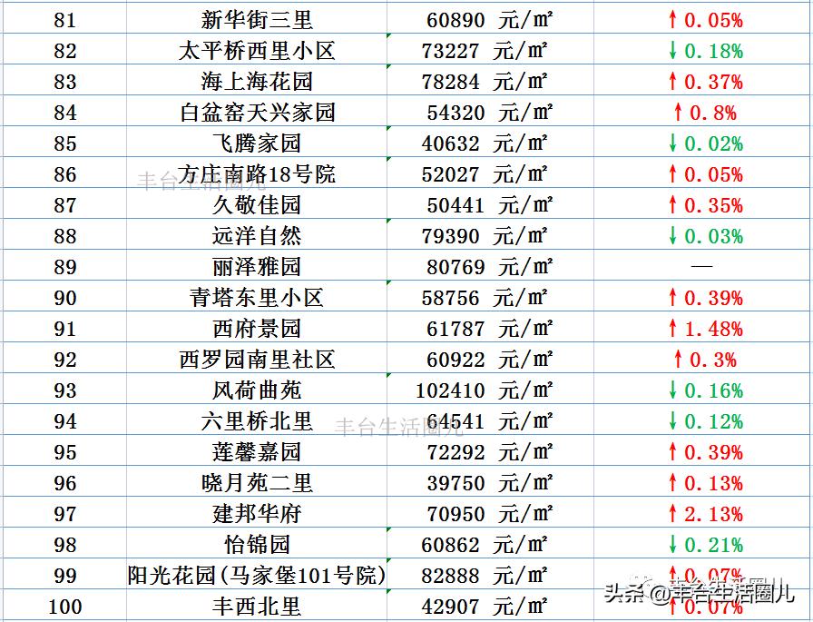 北京丰台和义南苑北里一区房价,最近好多地方房价上涨