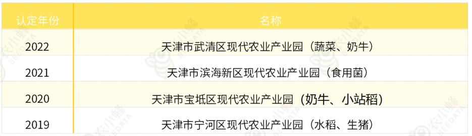 天津农产品认证政策,天津农产品出口创新