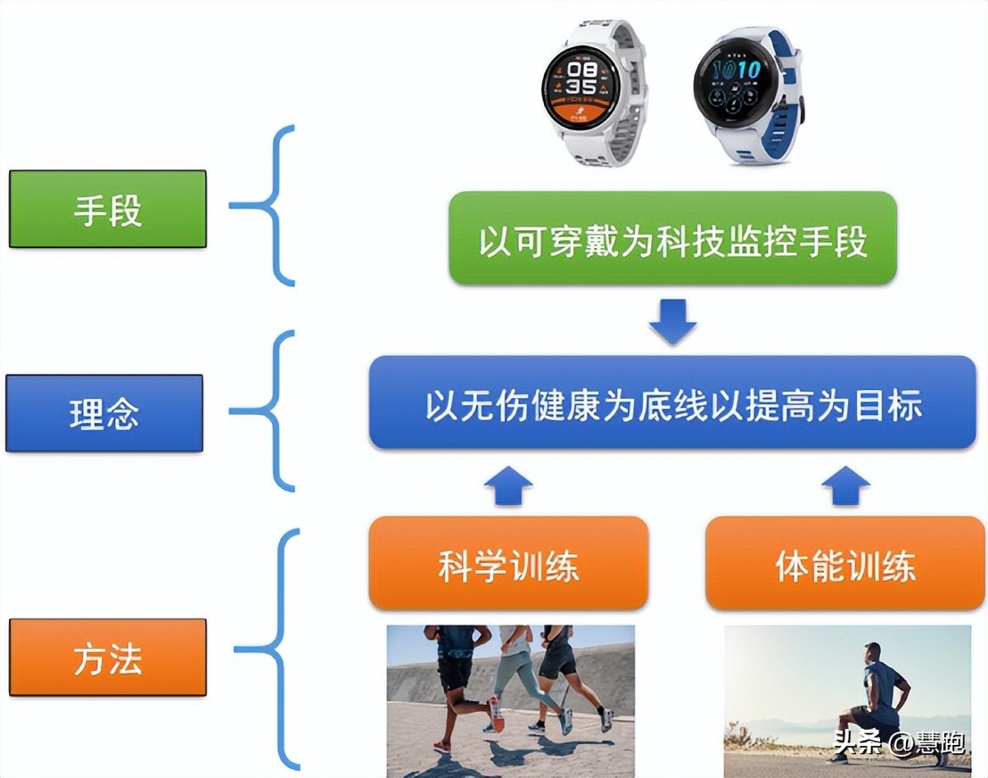 最适合大众跑者的跑步模式：121模式