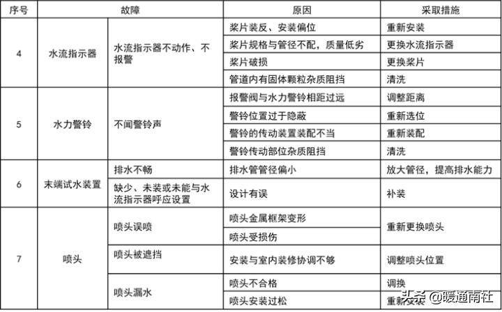 消防工程安装步骤教学,消防工程安装知识的视频讲座