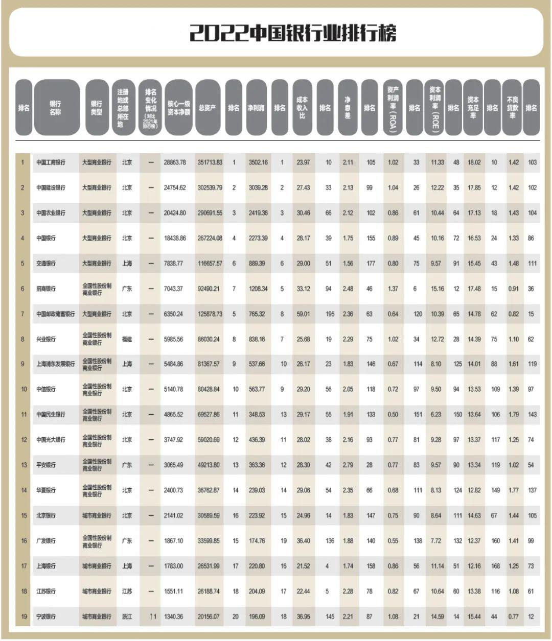 2022年银行1000强贵阳银行排名,贵州银行和贵阳农商银行哪个好点