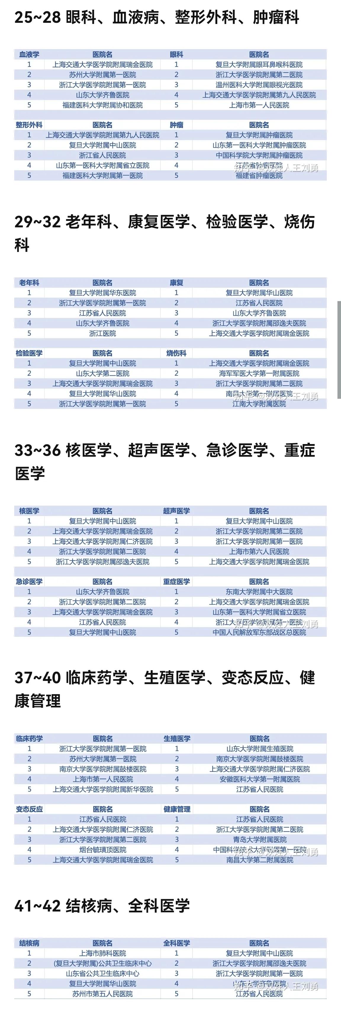 最佳临床专科综合排名,华东地区院校排名