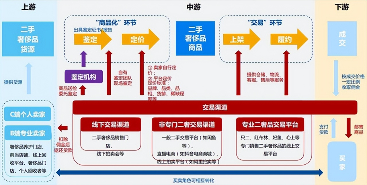 二手奢侈品包包挣钱吗,二手奢侈品包行业