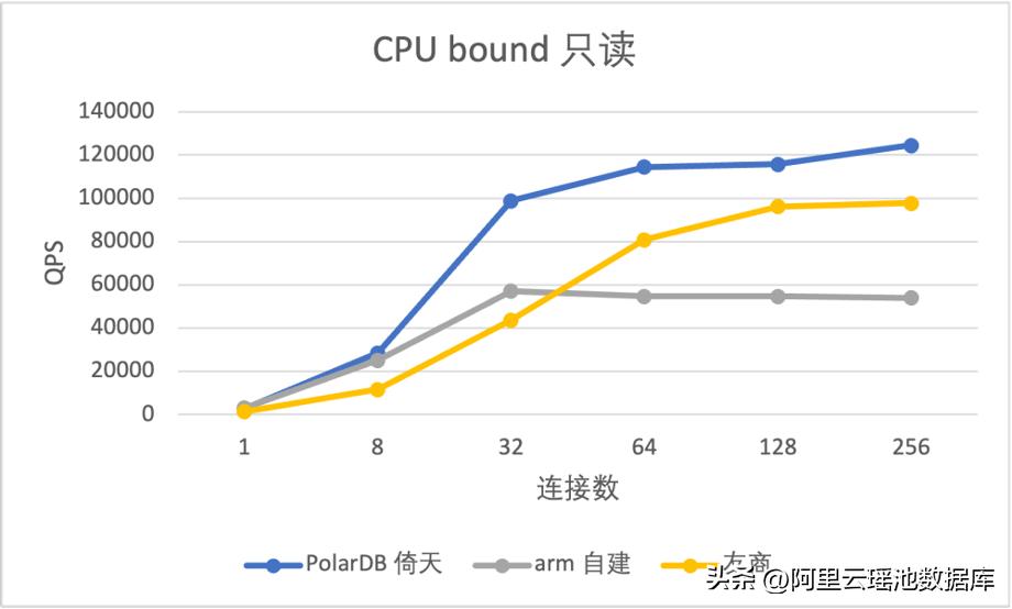 polardb数据库性能,polardb数据库版本
