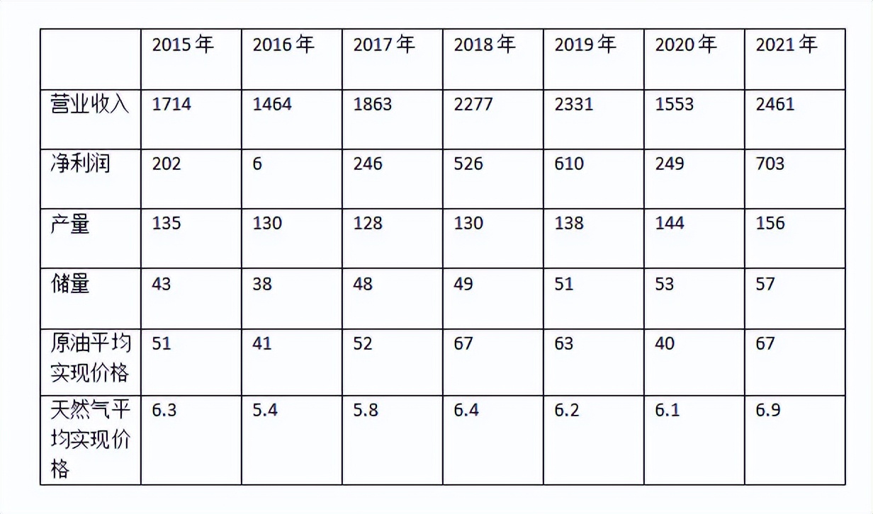 海油发展2024年主要指标,2024中国海油发展业绩预报
