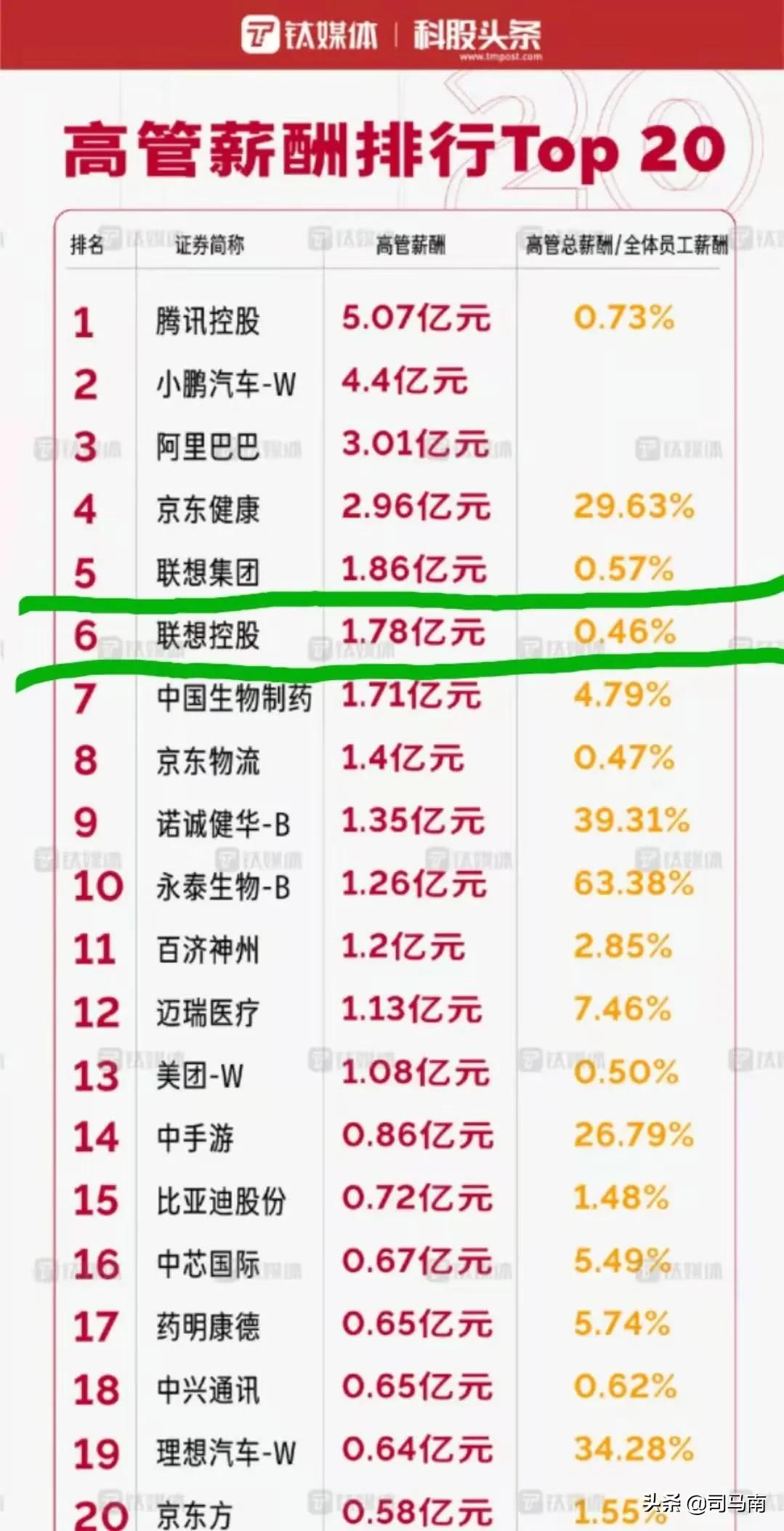 联想工资1亿,联想薪酬之谜