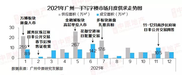 2021年6月广州写字楼分析,广州甲级写字楼库存量增长
