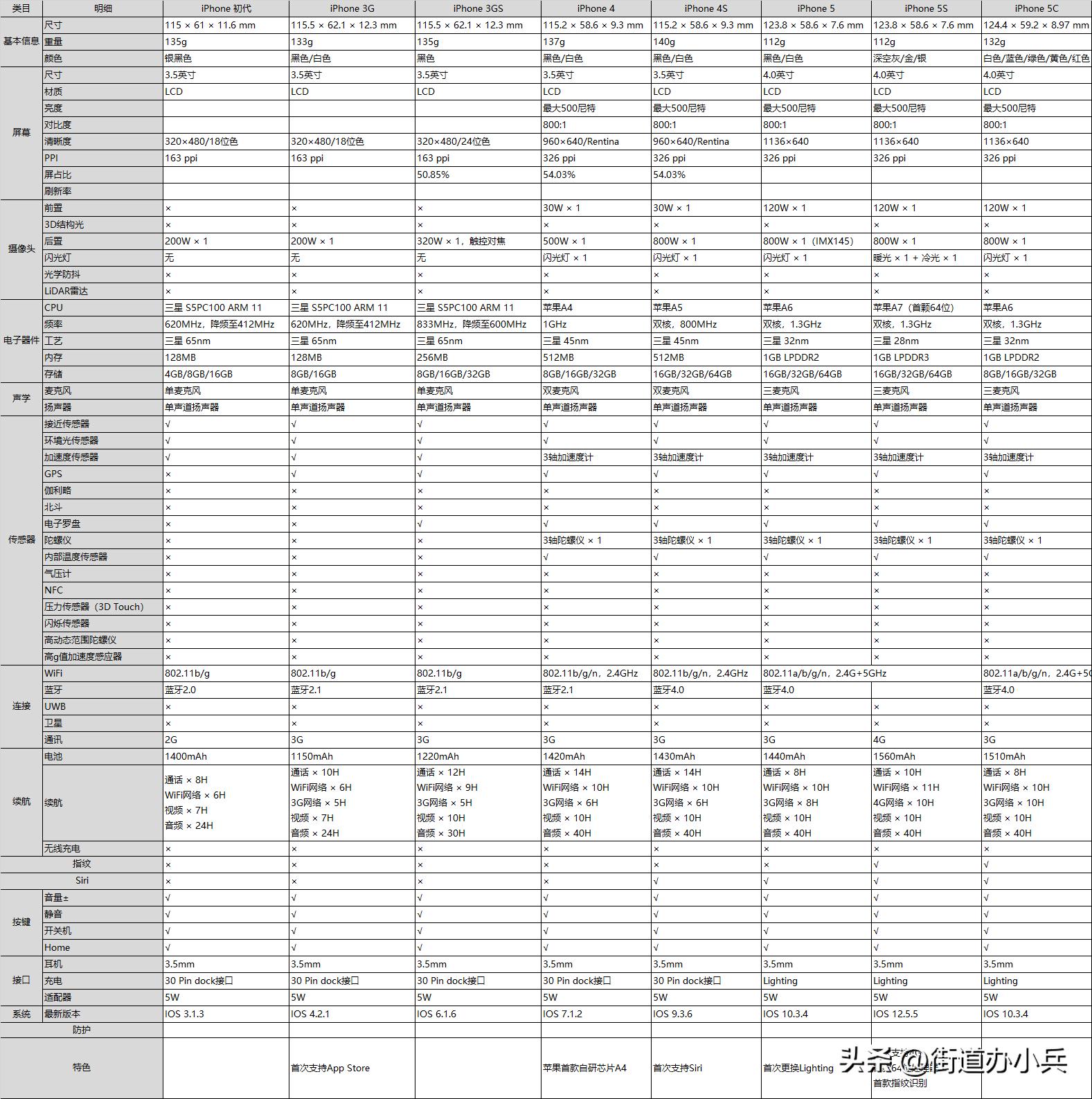 iphone历代机型及发布时间及价格,最新款iphone16