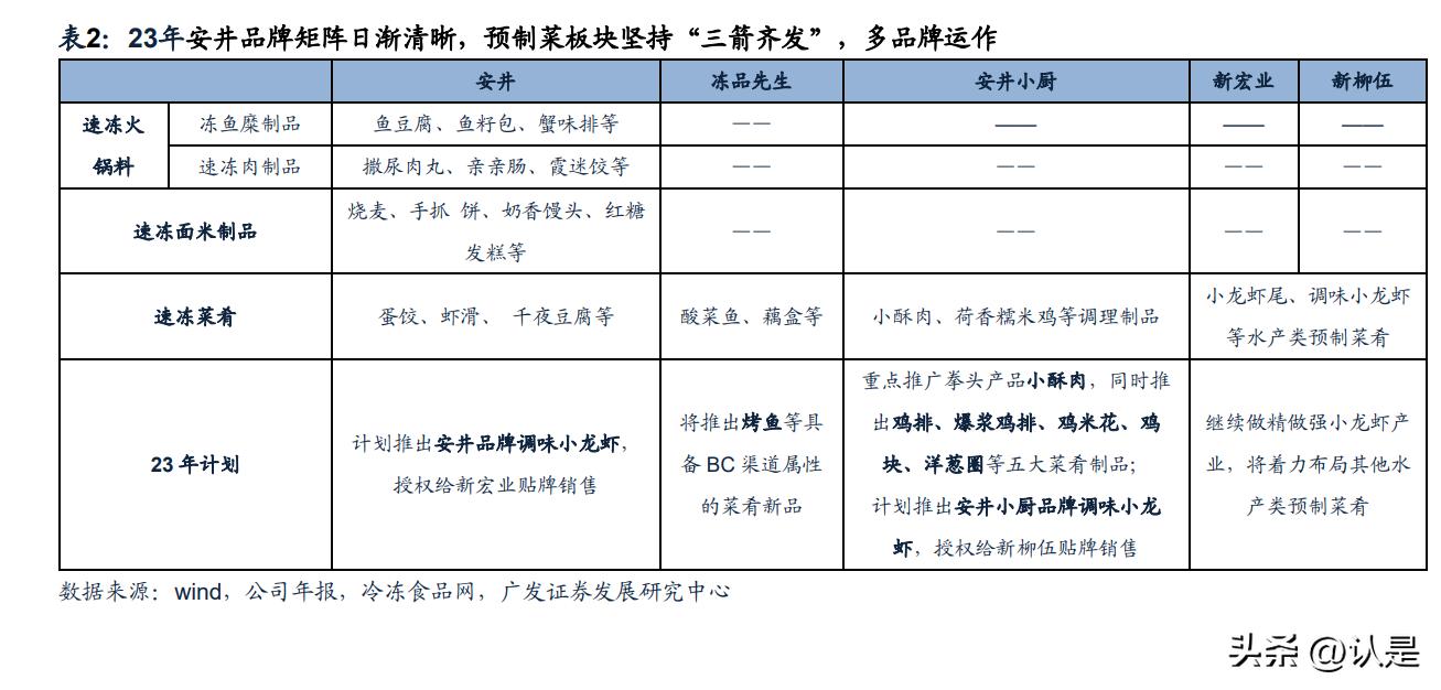 安井食品的市场分析,安井食品深度解读