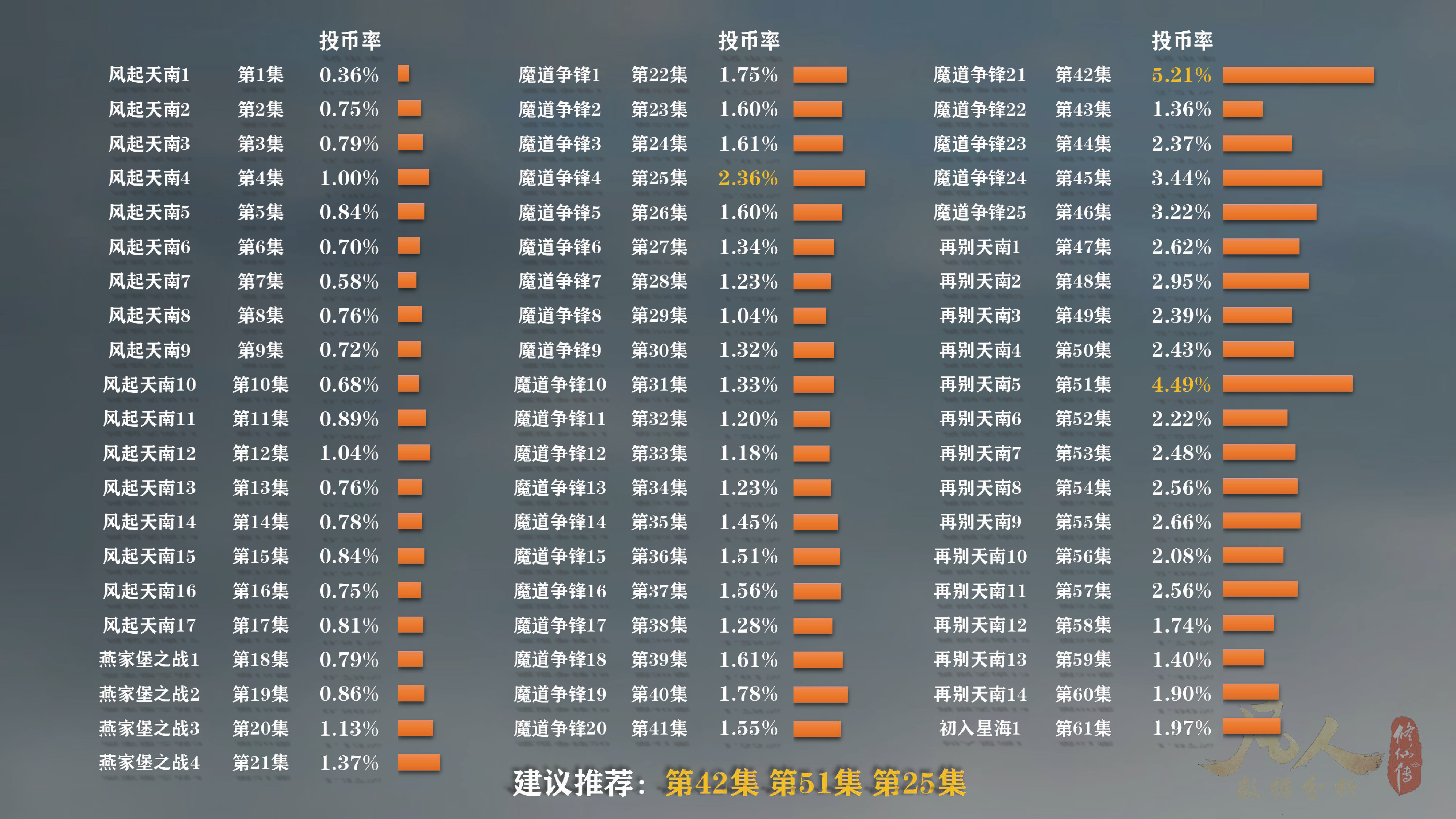「凡人修仙传动漫」第61集太猛了！已经接连打破多个*放播**纪录