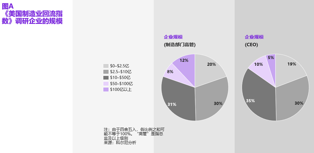 美国制造业回流速度惊人,超8成美国制造业或回流