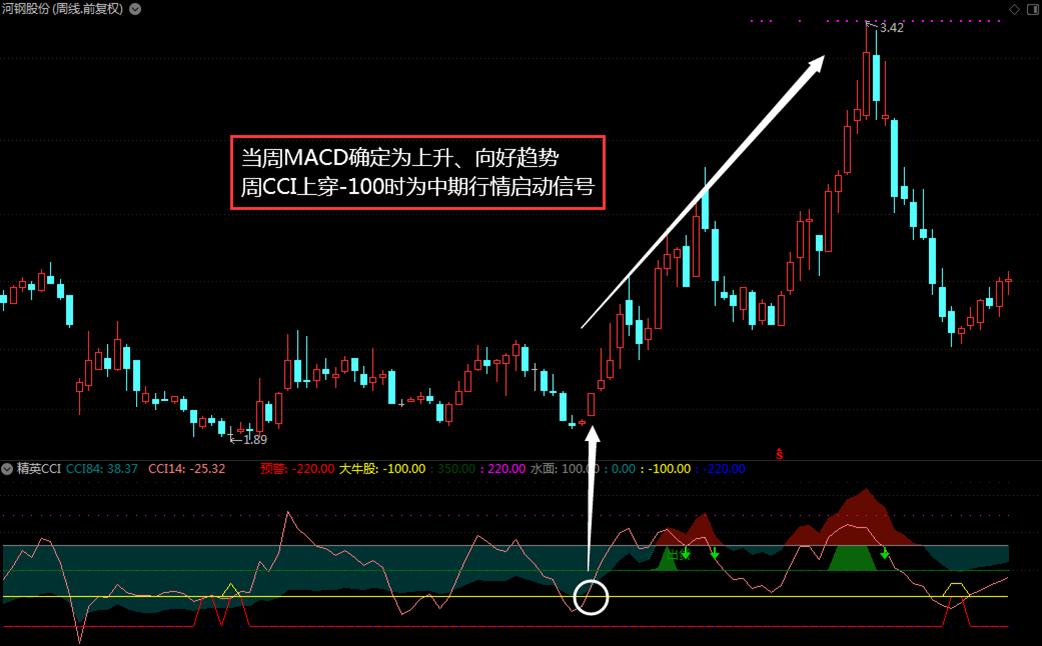 cci指标短线正确用法,指标cci使用方法