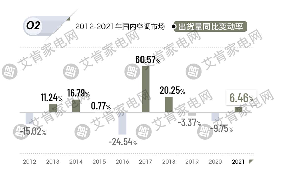 2021年度中国空调产业盘点
