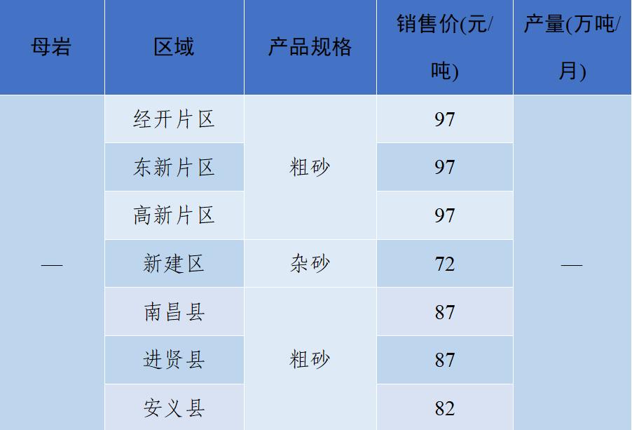 价格|2022年6月全国砂石骨料价格和产量发布