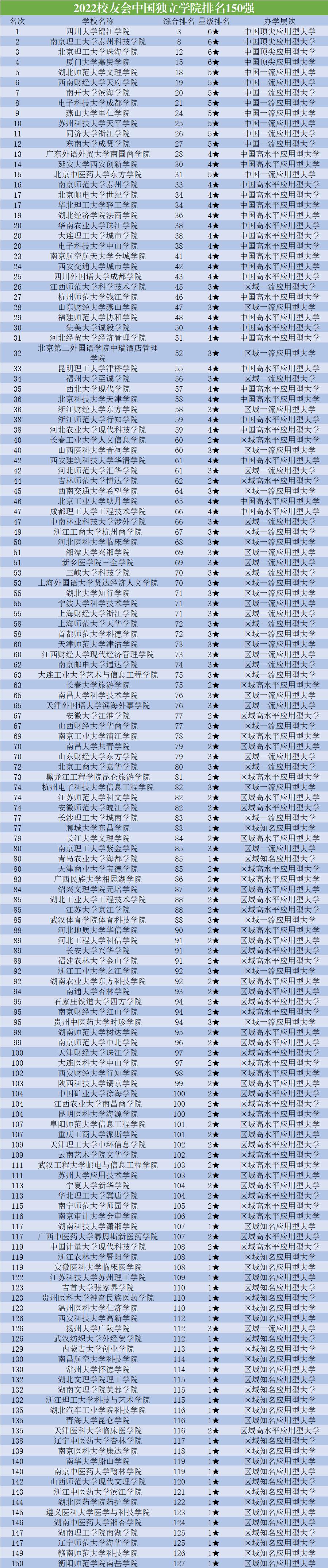 中国独立学院实力最新排名,浙江省独立学院排名