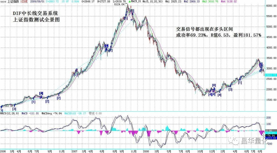 macd中的dif和dea线分别代表什么,60分钟k线macd指标买卖法则