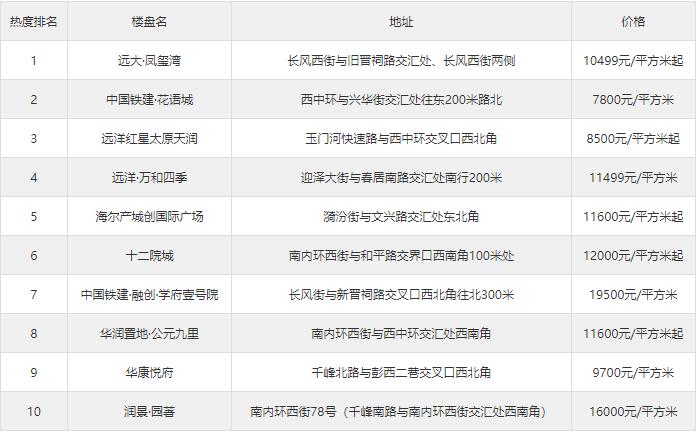 太原万柏林区最好的小区房,2021太原最值得期待的十大楼盘