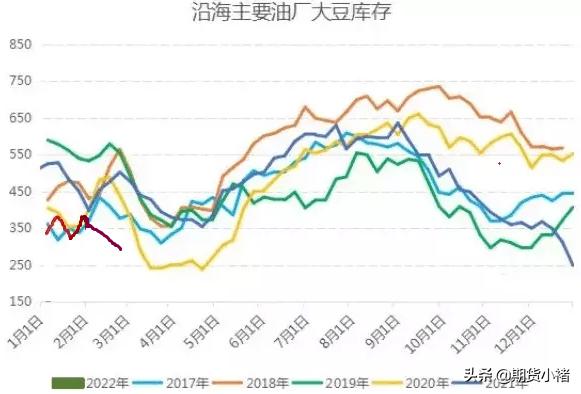 大豆库存上涨大豆价格还能反弹吗,近期大豆是否有上涨趋势