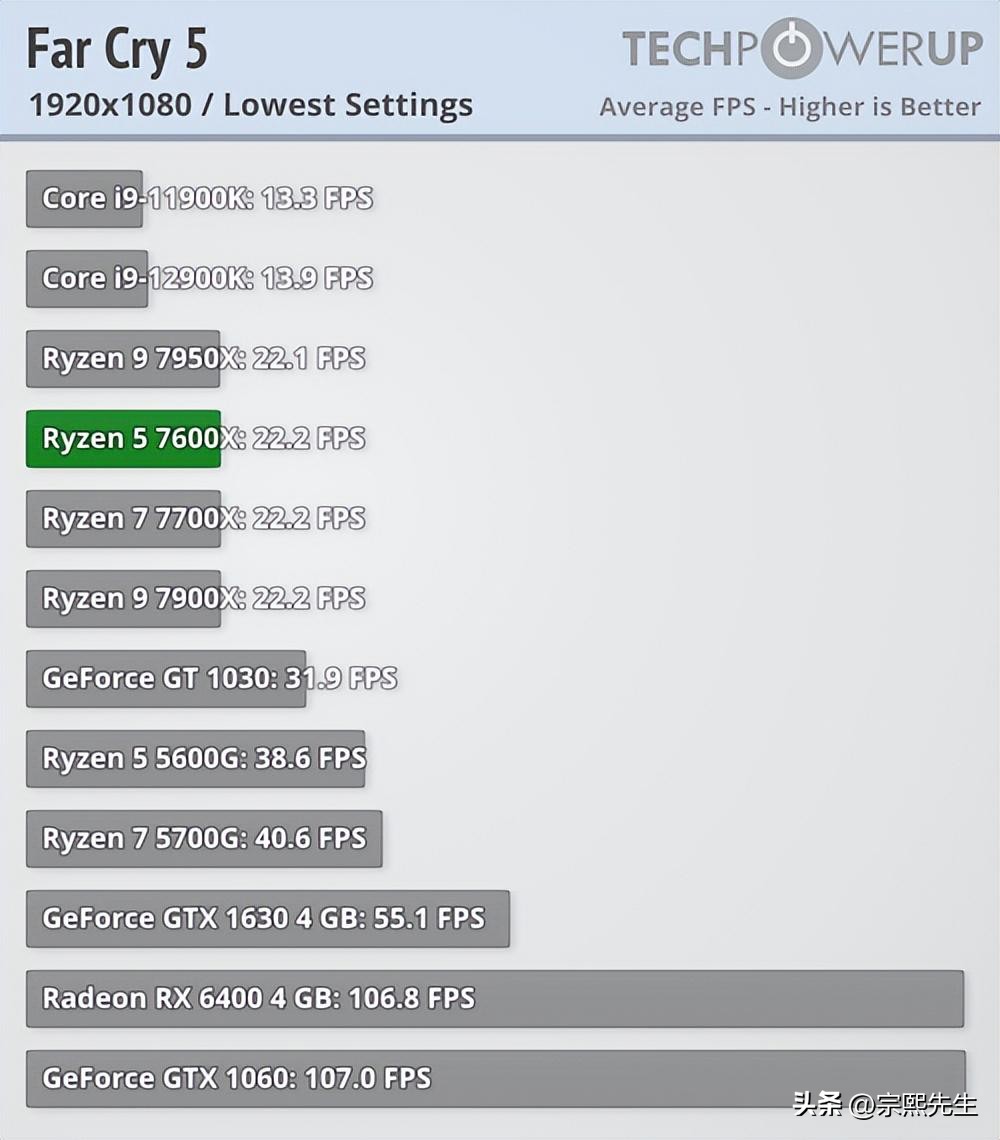 锐龙7000系列哪个适合打游戏,锐龙7000系列是大小核么
