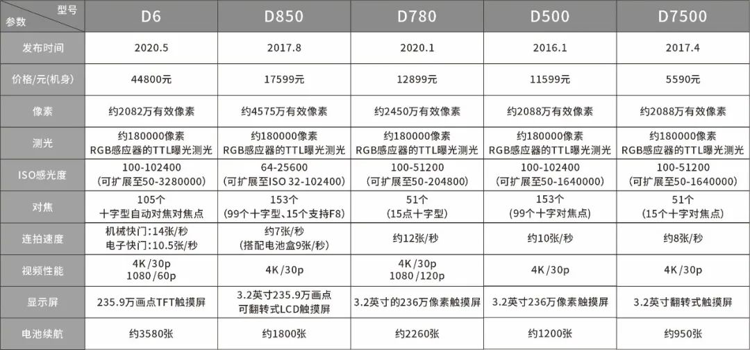 尼康单反相机入门教程d3200,尼康单反相机录像如何调到最清晰