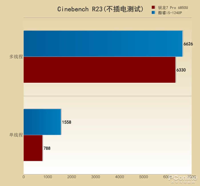 thinkpad12代酷睿,thinkpadx13锐龙版21款测评