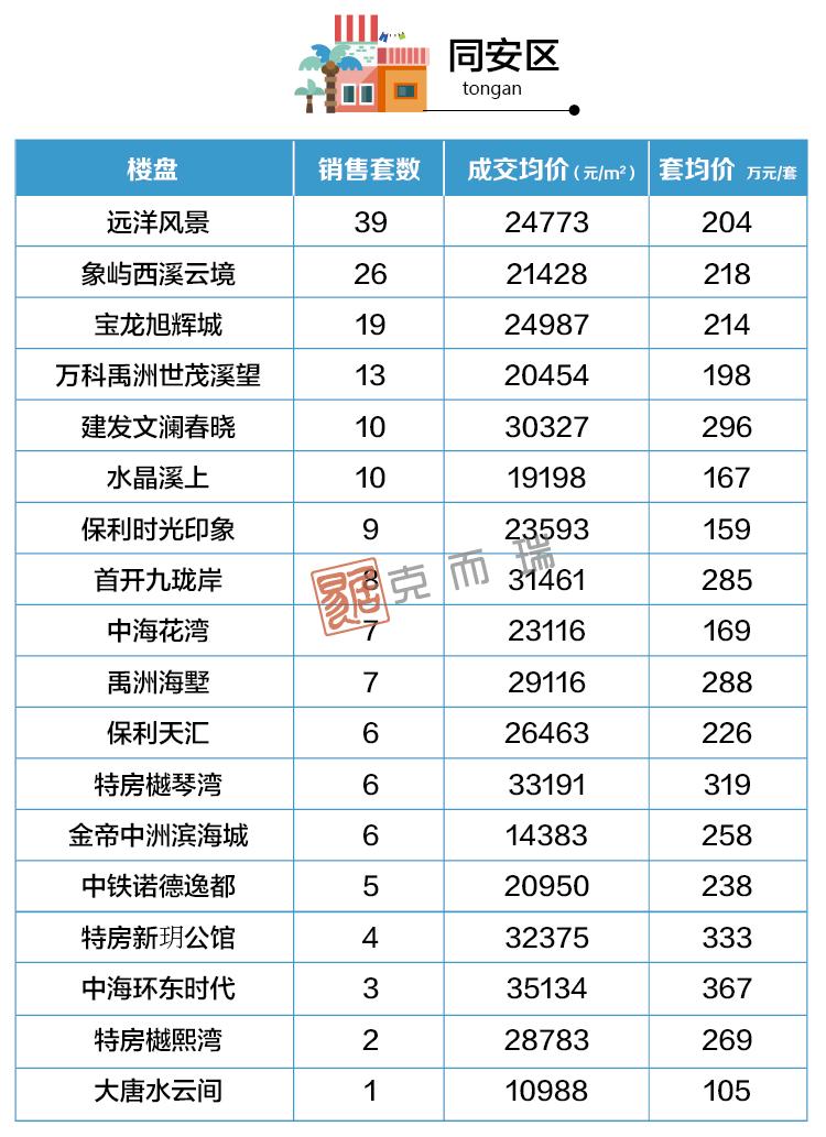 厦门近期二手楼盘交易情况,厦门楼市库存新房