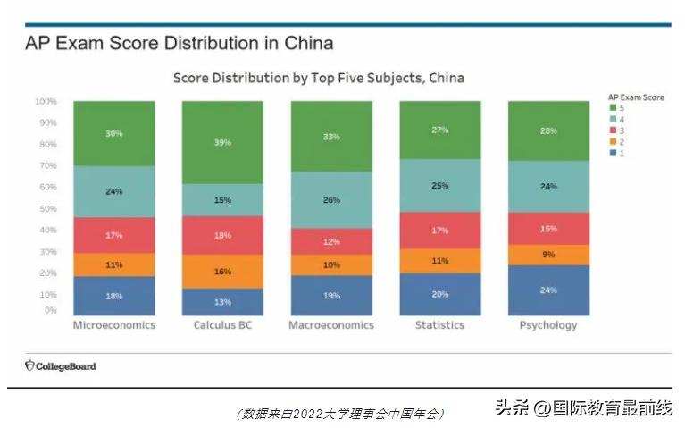 上海国际学校哪些开设了AP课程，你了解AP考试成绩的用途吗？