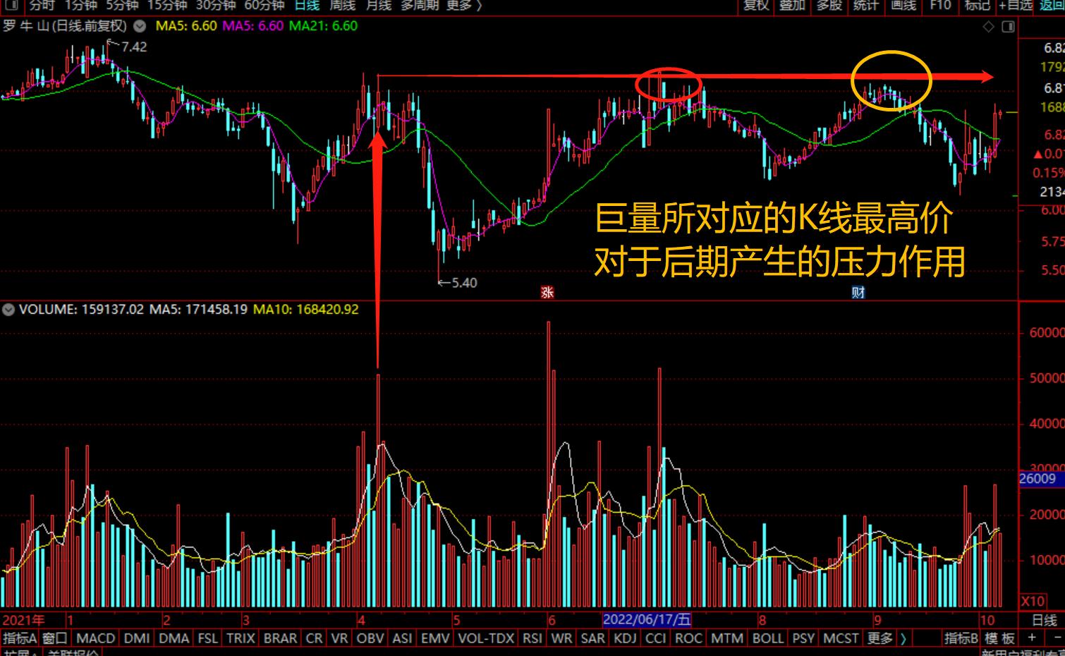放量下跌量价背离解析,什么是量价背离下跌放量上涨缩量