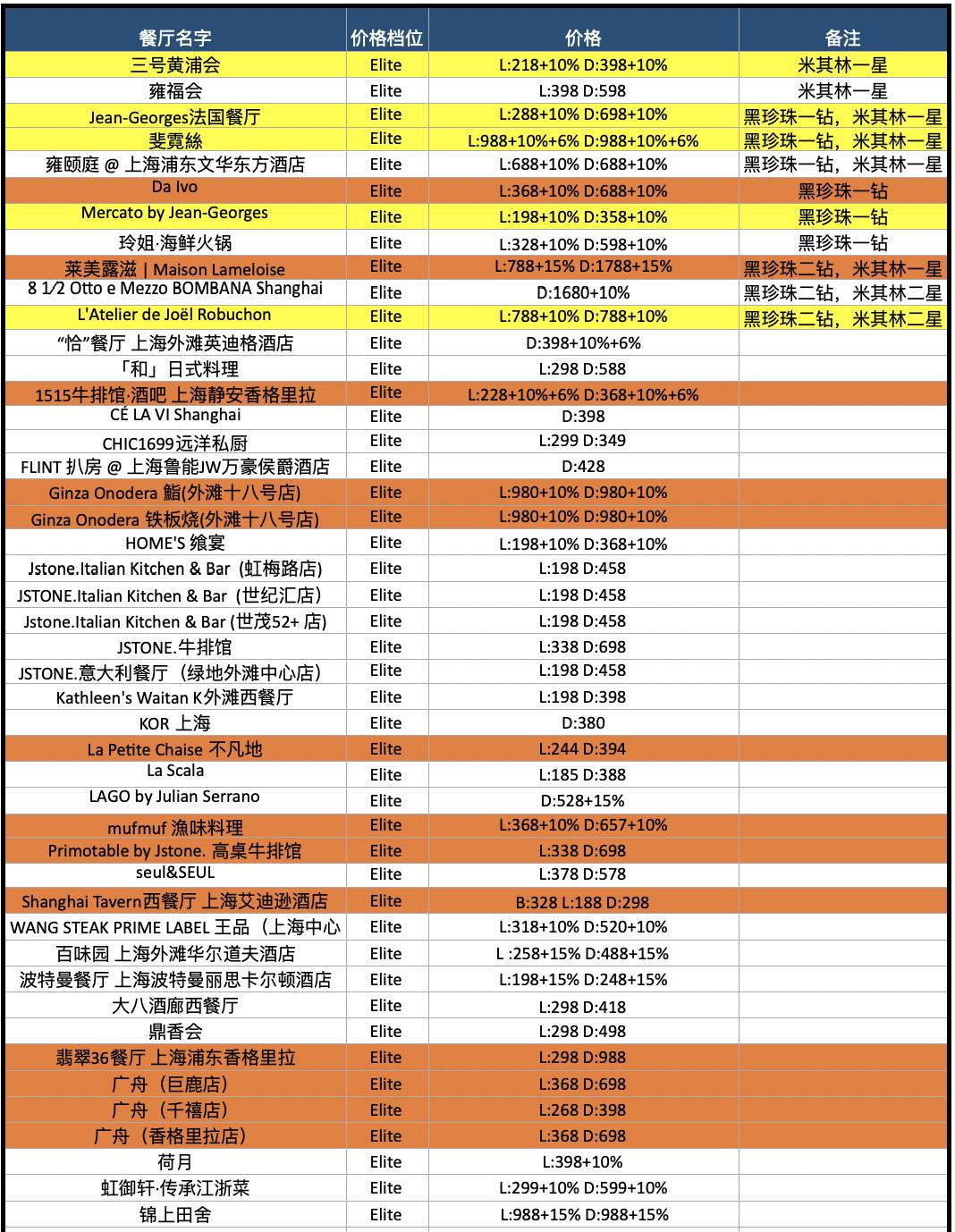 配备一星米其林黑珍珠餐厅,比米其林黑珍珠高端的餐厅