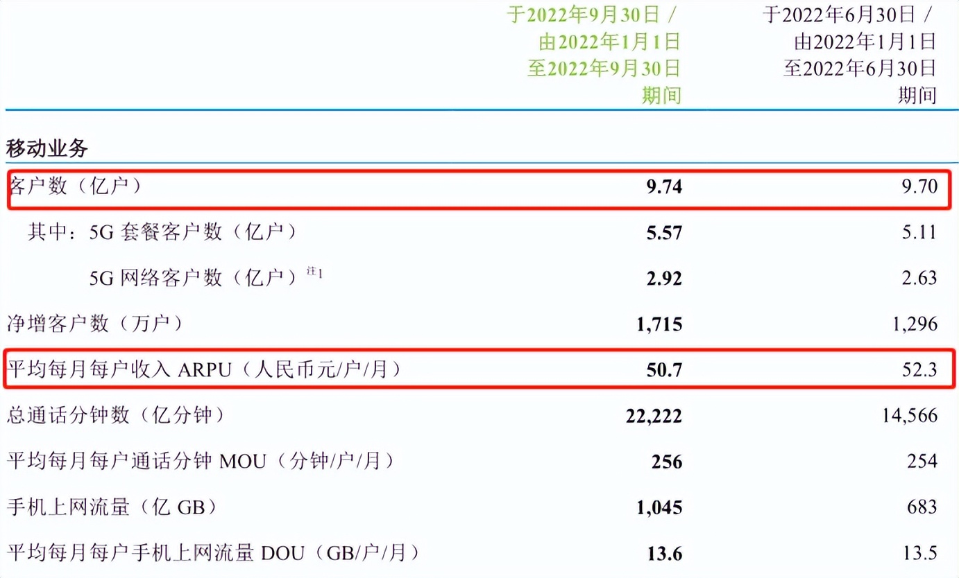 中国移动公布3季报，平均每天挣3.64亿元，看看都有哪些亮点？